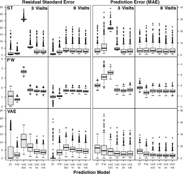 Figure 3 for Scalable Modeling of Spatiotemporal Data using the Variational Autoencoder: an Application in Glaucoma