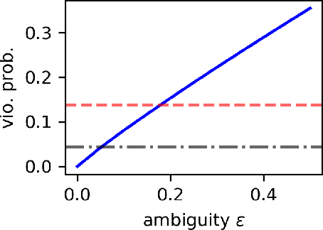 Figure 2 for Worst-Case Risk Quantification under Distributional Ambiguity using Kernel Mean Embedding in Moment Problem