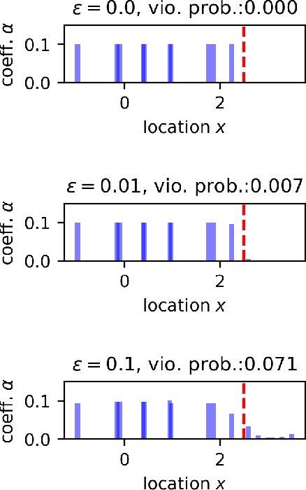 Figure 3 for Worst-Case Risk Quantification under Distributional Ambiguity using Kernel Mean Embedding in Moment Problem