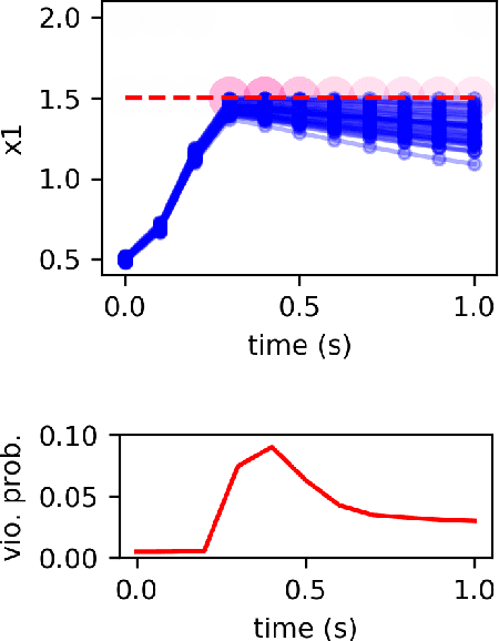 Figure 4 for Worst-Case Risk Quantification under Distributional Ambiguity using Kernel Mean Embedding in Moment Problem