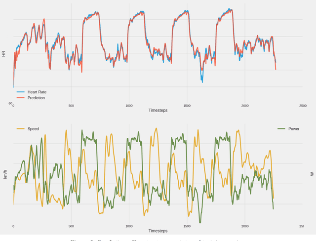 Figure 2 for Towards Machine Learning on data from Professional Cyclists