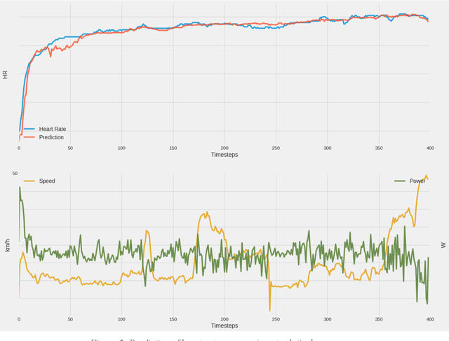 Figure 3 for Towards Machine Learning on data from Professional Cyclists