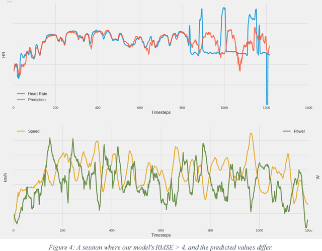 Figure 4 for Towards Machine Learning on data from Professional Cyclists