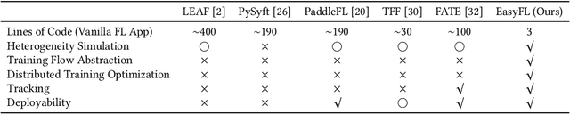 Figure 1 for EasyFL: A Low-code Federated Learning Platform For Dummies