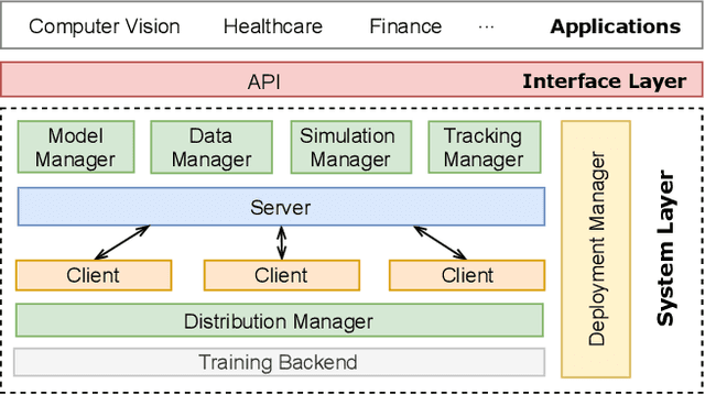 Figure 3 for EasyFL: A Low-code Federated Learning Platform For Dummies
