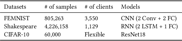 Figure 4 for EasyFL: A Low-code Federated Learning Platform For Dummies