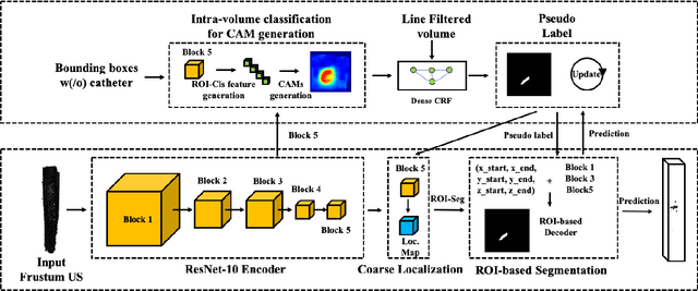 Figure 3 for Weakly-supervised Learning For Catheter Segmentation in 3D Frustum Ultrasound