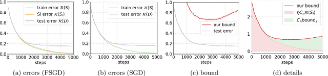 Figure 2 for Generalization Bounds for Gradient Methods via Discrete and Continuous Prior