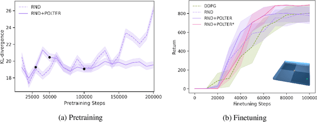 Figure 3 for POLTER: Policy Trajectory Ensemble Regularization for Unsupervised Reinforcement Learning