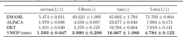 Figure 2 for Bayesian Meta-Learning Through Variational Gaussian Processes