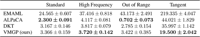 Figure 3 for Bayesian Meta-Learning Through Variational Gaussian Processes