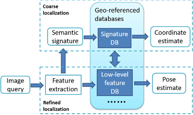Figure 3 for Semantic Signatures for Large-scale Visual Localization