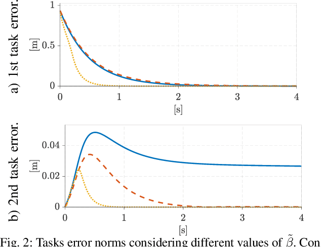 Figure 2 for Multi-task closed-loop inverse kinematics stability through semidefinite programming