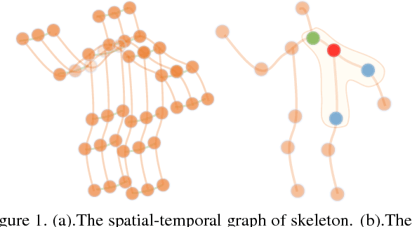 Figure 1 for Non-Local Graph Convolutional Networks for Skeleton-Based Action Recognition