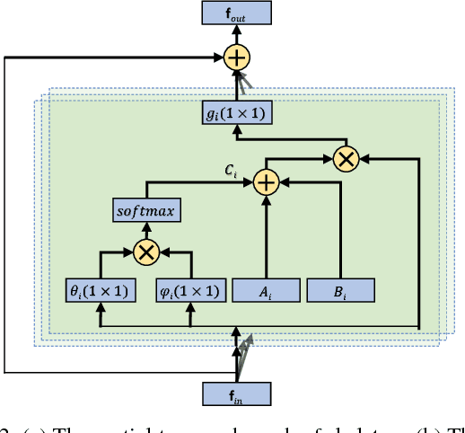 Figure 3 for Non-Local Graph Convolutional Networks for Skeleton-Based Action Recognition