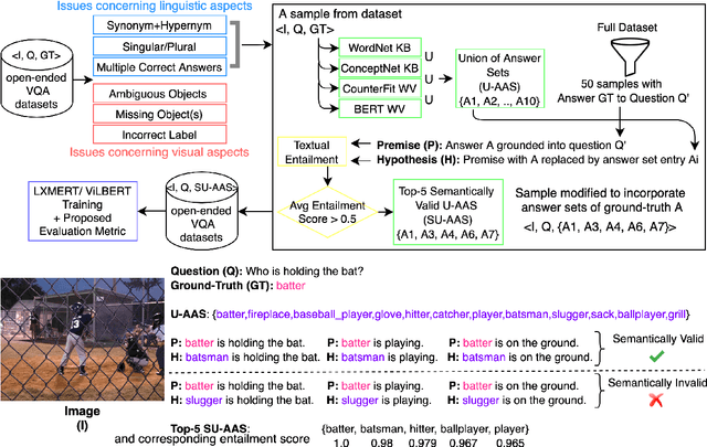 Figure 3 for 'Just because you are right, doesn't mean I am wrong': Overcoming a Bottleneck in the Development and Evaluation of Open-Ended Visual Question Answering  Tasks