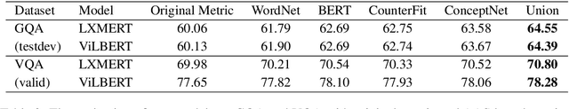 Figure 4 for 'Just because you are right, doesn't mean I am wrong': Overcoming a Bottleneck in the Development and Evaluation of Open-Ended Visual Question Answering  Tasks