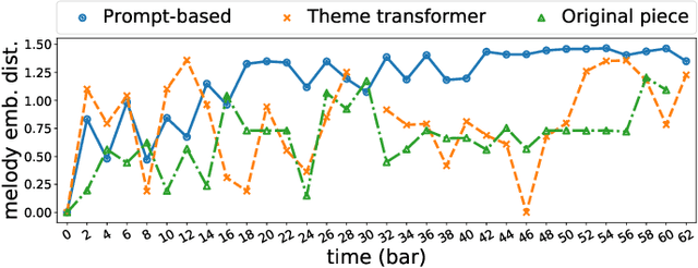 Figure 1 for Theme Transformer: Symbolic Music Generation with Theme-Conditioned Transformer