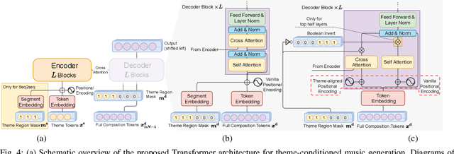 Figure 4 for Theme Transformer: Symbolic Music Generation with Theme-Conditioned Transformer