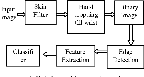 Figure 1 for Hand Gesture Recognition Based on Karhunen-Loeve Transform