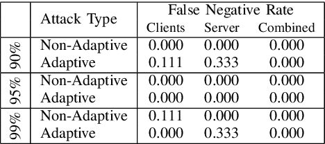 Figure 3 for BaFFLe: Backdoor detection via Feedback-based Federated Learning