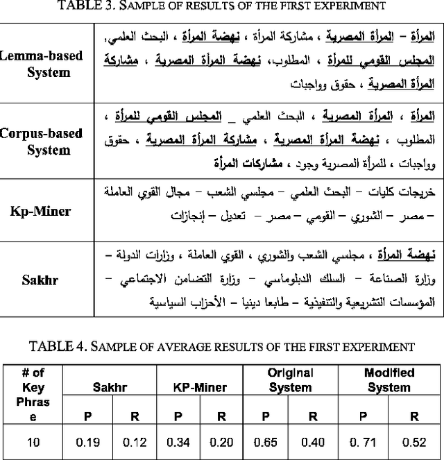 Figure 3 for Keyphrase Based Arabic Summarizer (KPAS)