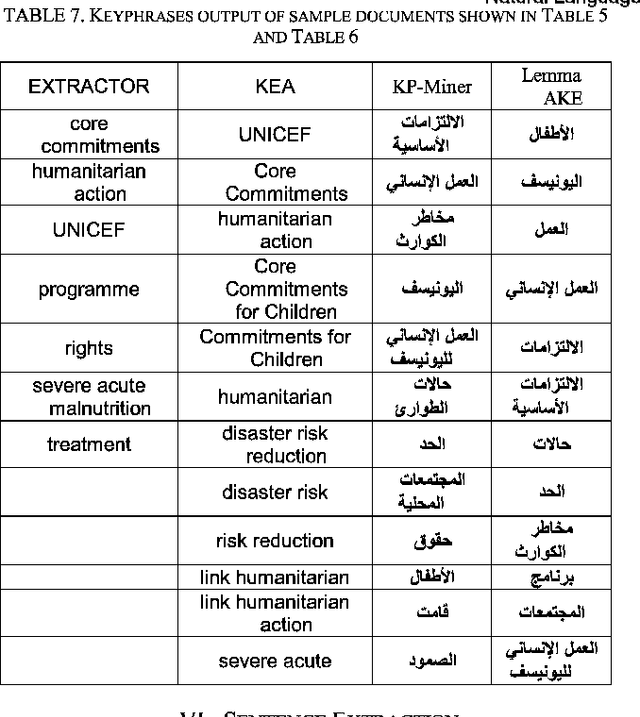 Figure 4 for Keyphrase Based Arabic Summarizer (KPAS)