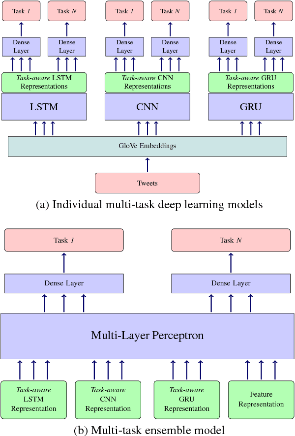 Figure 1 for A Multi-task Ensemble Framework for Emotion, Sentiment and Intensity Prediction