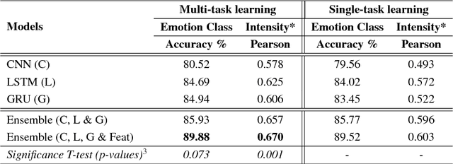 Figure 3 for A Multi-task Ensemble Framework for Emotion, Sentiment and Intensity Prediction