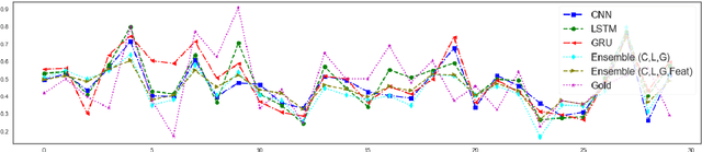 Figure 4 for A Multi-task Ensemble Framework for Emotion, Sentiment and Intensity Prediction