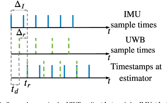 Figure 2 for Online Spatio-temporal Calibration of Tightly-coupled Ultrawideband-aided Inertial Localization