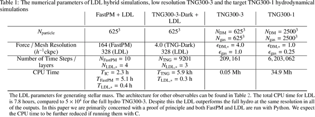 Figure 1 for Learning effective physical laws for generating cosmological hydrodynamics with Lagrangian Deep Learning