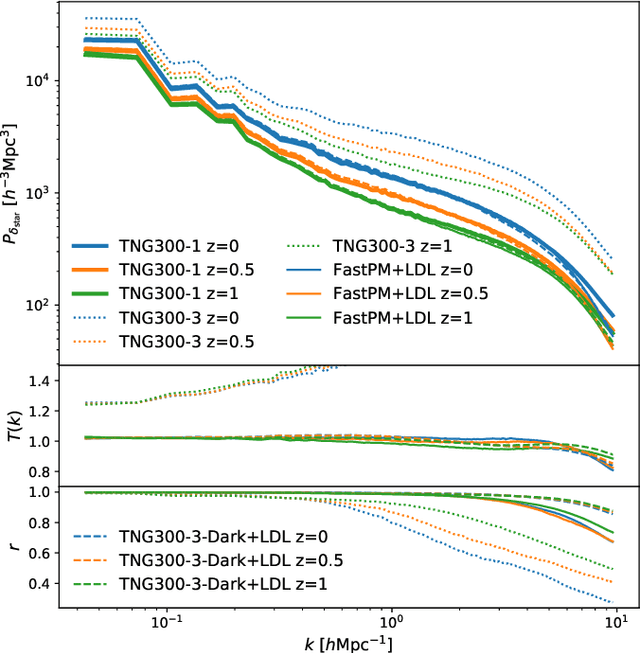 Figure 3 for Learning effective physical laws for generating cosmological hydrodynamics with Lagrangian Deep Learning