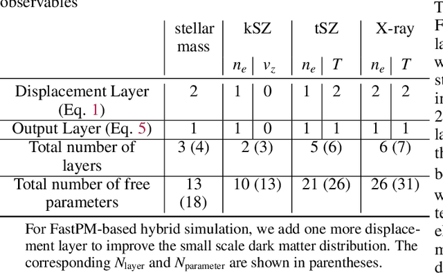 Figure 4 for Learning effective physical laws for generating cosmological hydrodynamics with Lagrangian Deep Learning