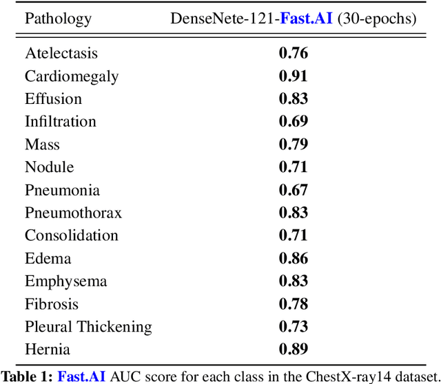 Figure 2 for Developing an App to interpret Chest X-rays to support the diagnosis of respiratory pathology with Artificial Intelligence
