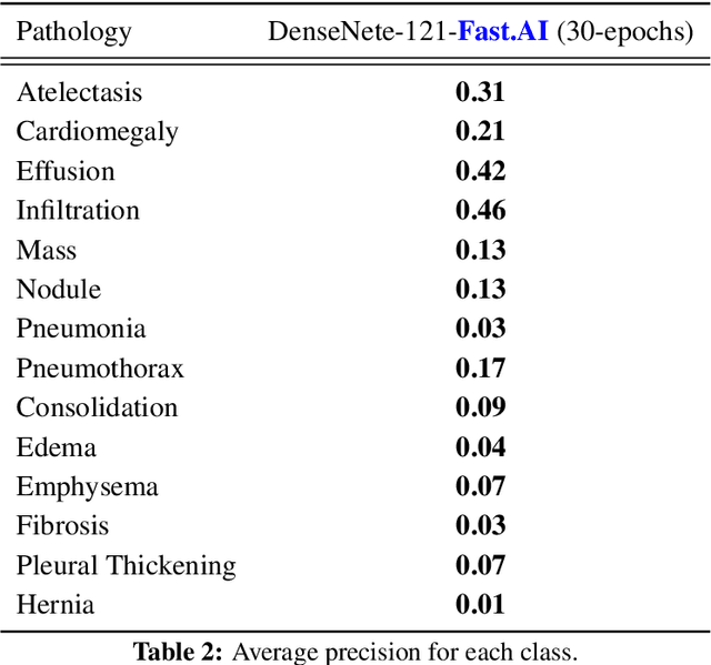 Figure 4 for Developing an App to interpret Chest X-rays to support the diagnosis of respiratory pathology with Artificial Intelligence