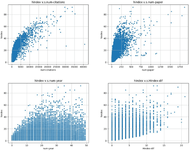 Figure 3 for The Gene of Scientific Success