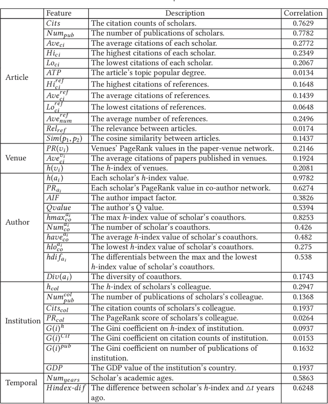 Figure 2 for The Gene of Scientific Success