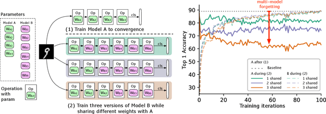 Figure 1 for Overcoming Multi-Model Forgetting