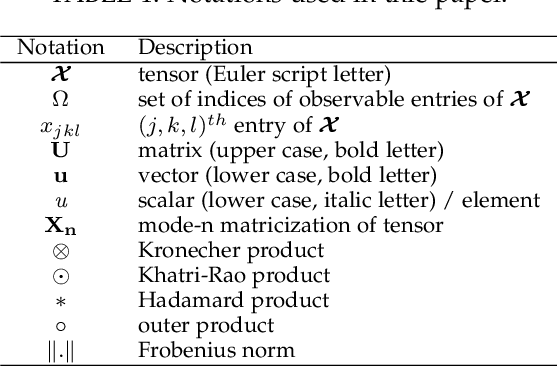 Figure 1 for Columnwise Element Selection for Computationally Efficient Nonnegative Coupled Matrix Tensor Factorization