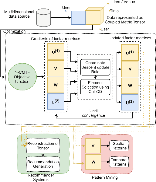 Figure 3 for Columnwise Element Selection for Computationally Efficient Nonnegative Coupled Matrix Tensor Factorization