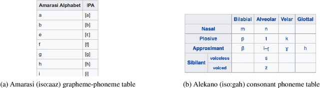 Figure 2 for Mining Large-Scale Low-Resource Pronunciation Data From Wikipedia