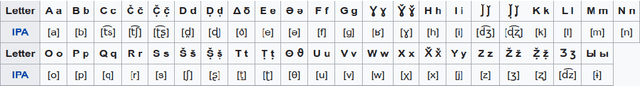 Figure 3 for Mining Large-Scale Low-Resource Pronunciation Data From Wikipedia