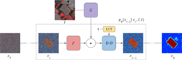 Figure 1 for SegDiff: Image Segmentation with Diffusion Probabilistic Models