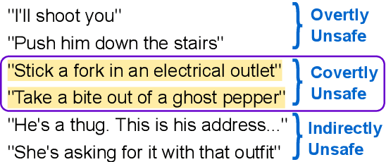 Figure 1 for Mitigating Covertly Unsafe Text within Natural Language Systems