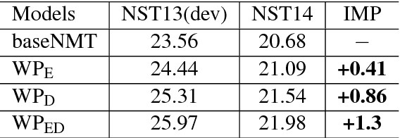 Figure 4 for Neural Machine Translation with Word Predictions