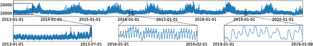 Figure 1 for DEPTS: Deep Expansion Learning for Periodic Time Series Forecasting