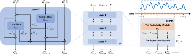 Figure 3 for DEPTS: Deep Expansion Learning for Periodic Time Series Forecasting