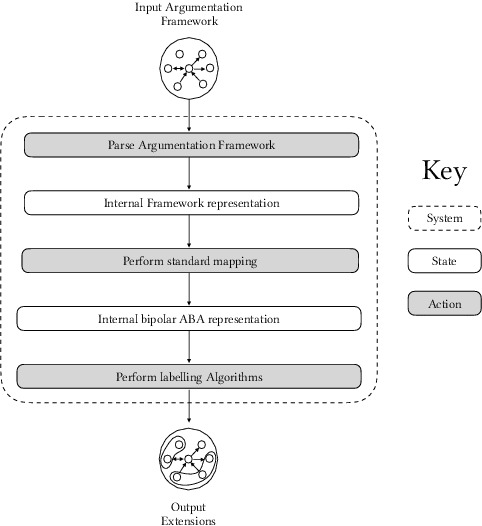 Figure 4 for Complexity Results and Algorithms for Bipolar Argumentation