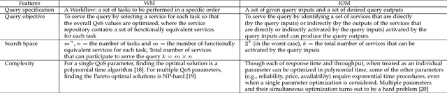 Figure 1 for QoS aware Automatic Web Service Composition with Multiple objectives